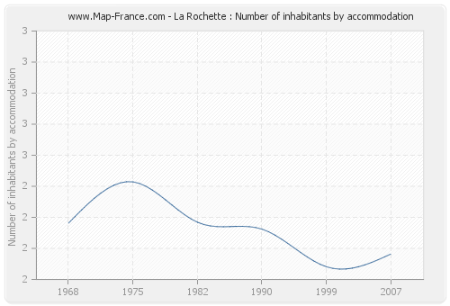 La Rochette : Number of inhabitants by accommodation